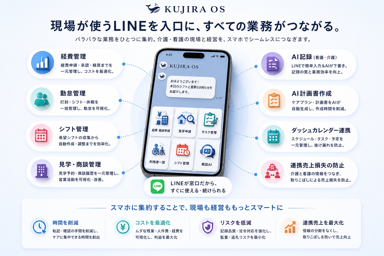 現場が使うLINEを入口に、すべての業務がつながる ── KUJIRA OS 機能全体図