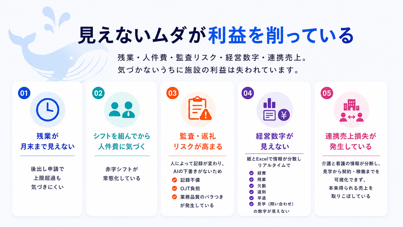 見えないムダが利益を削っている:残業・人件費・監査/返戻リスク・経営数字・連携売上損失の課題
